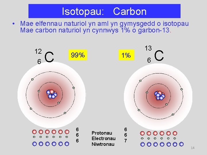 Isotopau: Carbon • Mae elfennau naturiol yn aml yn gymysgedd o isotopau Mae carbon