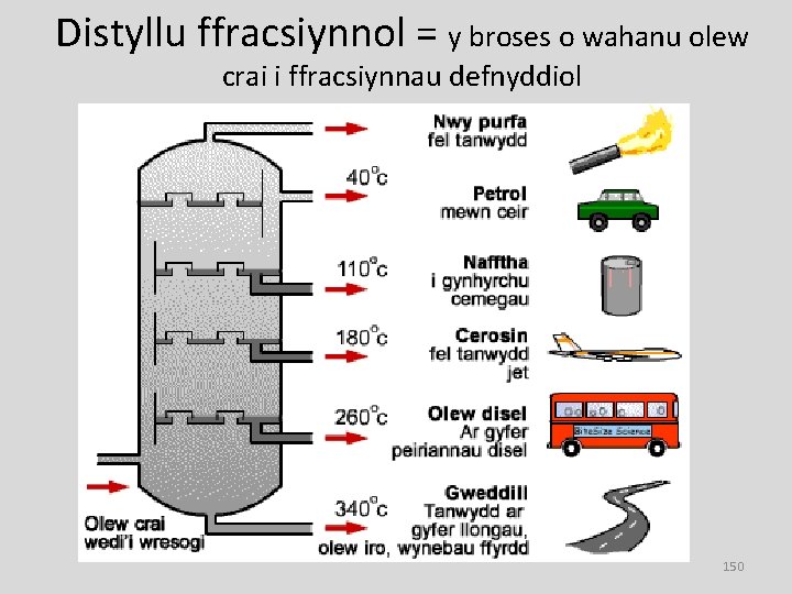 Distyllu ffracsiynnol = y broses o wahanu olew crai i ffracsiynnau defnyddiol 150 