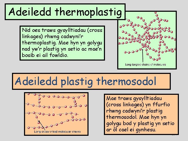 Adeiledd thermoplastig Nid oes traws gysylltiadau (cross linkages) rhwng cadwyni’r thermoplastig. Mae hyn yn