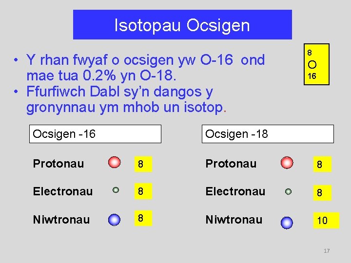 Isotopau Ocsigen • Y rhan fwyaf o ocsigen yw O-16 ond mae tua 0.