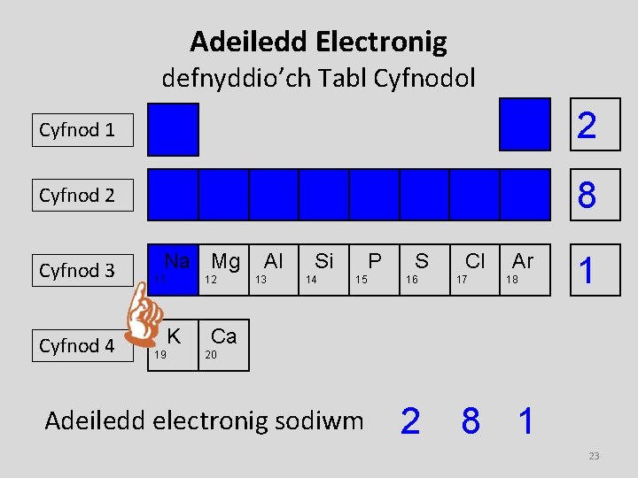 Adeiledd Electronig defnyddio’ch Tabl Cyfnodol Cyfnod 1 Cyfnod 2 Cyfnod 3 Cyfnod 4 H