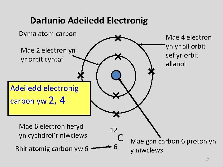 Darlunio Adeiledd Electronig Dyma atom carbon Mae 4 electron yn yr ail orbit sef