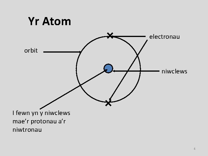 Yr Atom electronau orbit niwclews I fewn yn y niwclews mae’r protonau a’r niwtronau