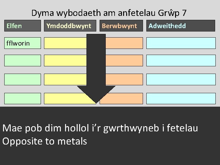 Dyma wybodaeth am anfetelau Grŵp 7 Elfen Ymdoddbwynt Berwbwynt Adweithedd fflworin -220 ºC -188