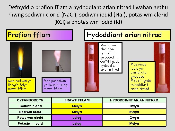 Defnyddio profion fflam a hydoddiant arian nitrad i wahaniaethu rhwng sodiwm clorid (Na. Cl),