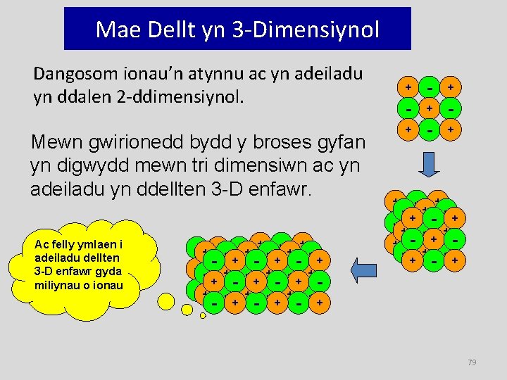 Mae Dellt yn 3 -Dimensiynol Dangosom ionau’n atynnu ac yn adeiladu yn ddalen 2