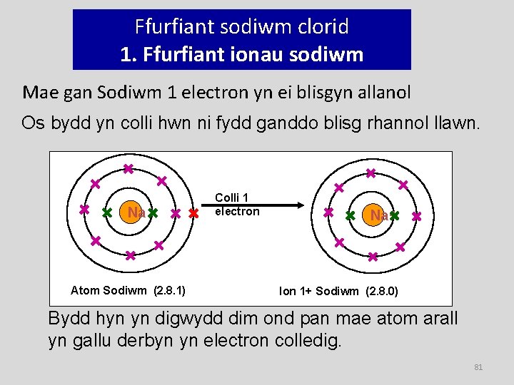 Ffurfiant sodiwm clorid 1. Ffurfiant ionau sodiwm Mae gan Sodiwm 1 electron yn ei