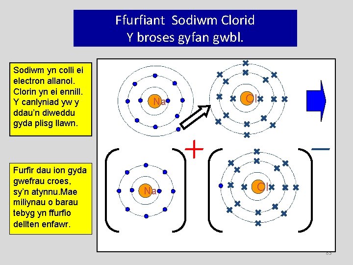 Ffurfiant Sodiwm Clorid Y broses gyfan gwbl. Sodiwm yn colli ei electron allanol. Clorin