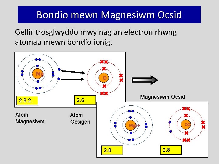 Bondio mewn Magnesiwm Ocsid Gellir trosglwyddo mwy nag un electron rhwng atomau mewn bondio