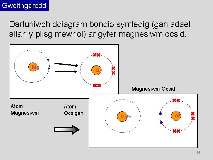 Gweithgaredd Darluniwch ddiagram bondio symledig (gan adael allan y plisg mewnol) ar gyfer magnesiwm