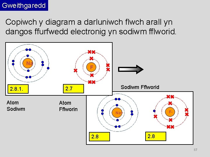 Gweithgaredd Copiwch y diagram a darluniwch flwch arall yn dangos ffurfwedd electronig yn sodiwm