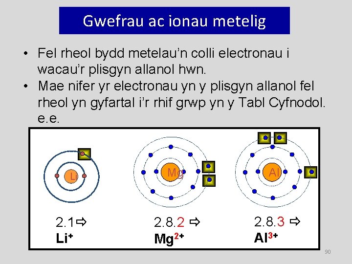Gwefrau ac ionau metelig • Fel rheol bydd metelau’n colli electronau i wacau’r plisgyn