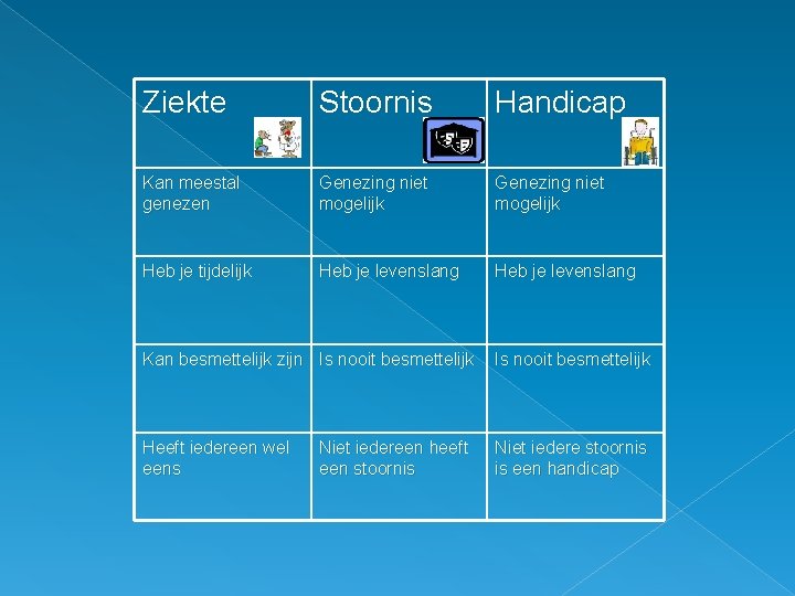 Ziekte Stoornis Handicap Kan meestal genezen Genezing niet mogelijk Heb je tijdelijk Heb je