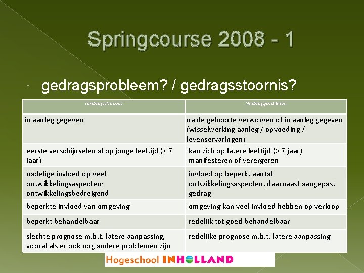 Springcourse 2008 - 1 gedragsprobleem? / gedragsstoornis? Gedragsstoornis in aanleg gegeven Gedragsprobleem eerste verschijnselen