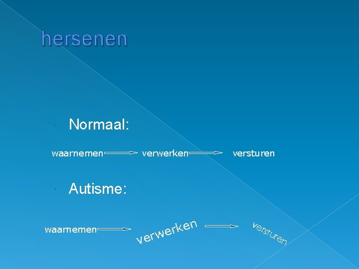 hersenen Normaal: waarnemen verwerken versturen Autisme: waarnemen verw n e k r e ve