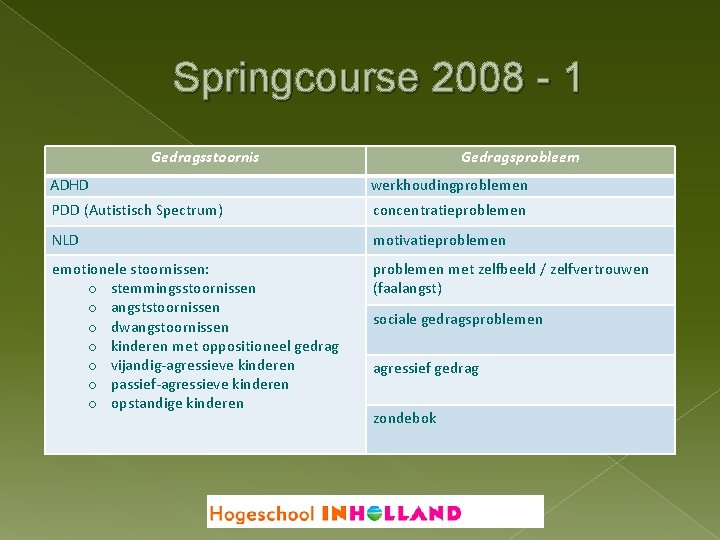 Springcourse 2008 - 1 Gedragsstoornis Gedragsprobleem ADHD werkhoudingproblemen PDD (Autistisch Spectrum) concentratieproblemen NLD motivatieproblemen