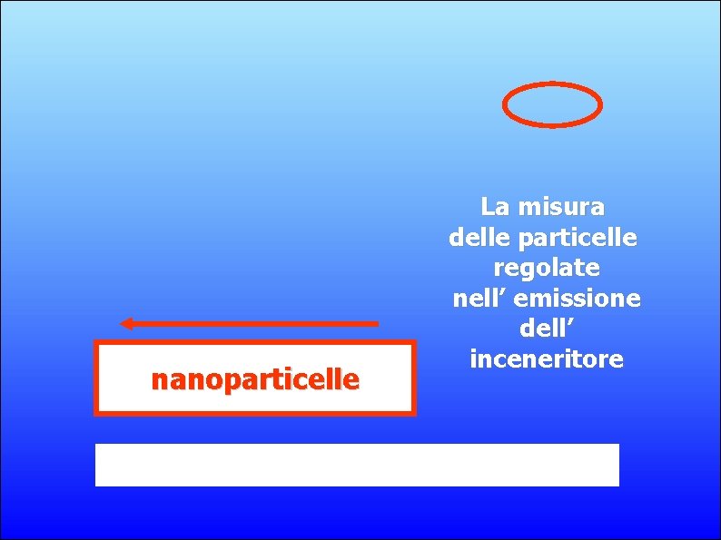 nanoparticelle La misura delle particelle regolate nell’ emissione dell’ inceneritore 