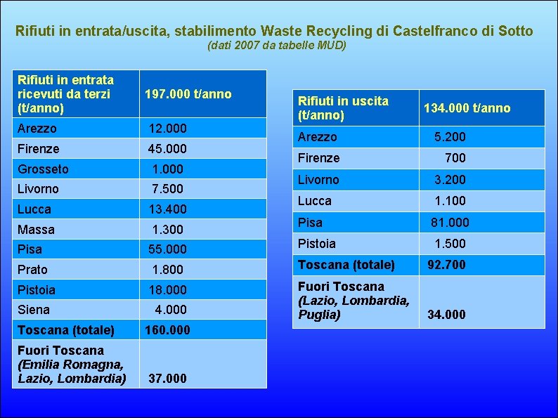 Rifiuti in entrata/uscita, stabilimento Waste Recycling di Castelfranco di Sotto (dati 2007 da tabelle