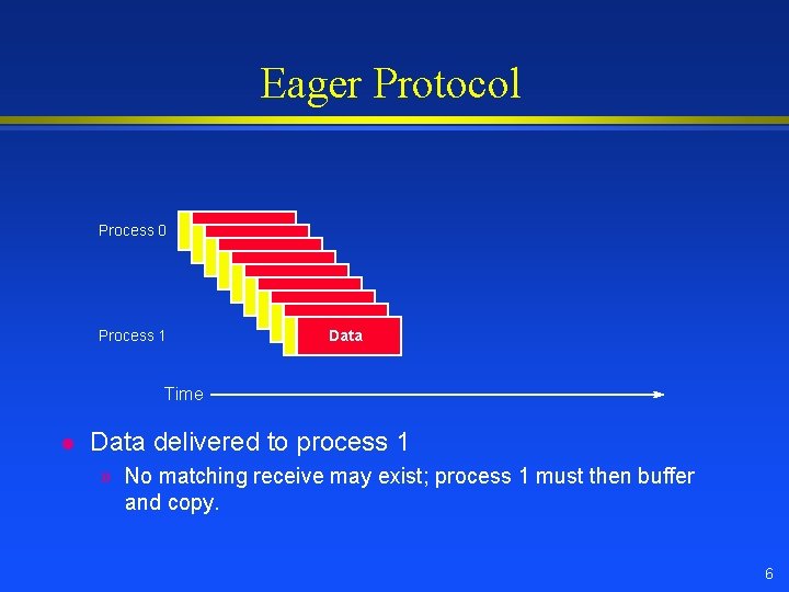 Eager Protocol Process 0 Process 1 Data Data Data Time l Data delivered to Eager Protocol Process 0 Process 1 Data Data Data Time l Data delivered to