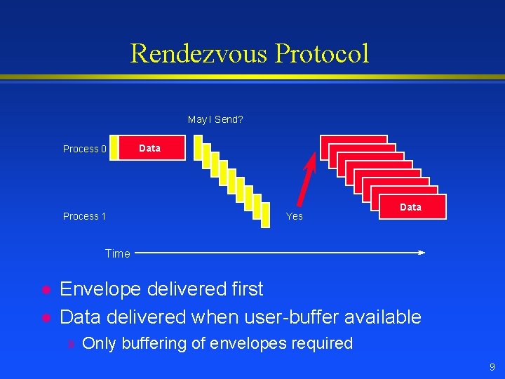 Rendezvous Protocol May I Send? Process 0 Process 1 Data Yes Data Data Time Rendezvous Protocol May I Send? Process 0 Process 1 Data Yes Data Data Time