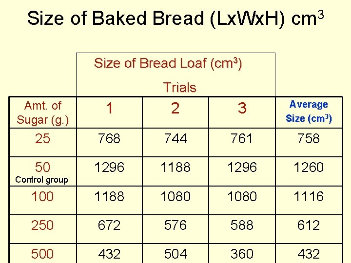 Size of Baked Bread (Lx. Wx. H) cm 3 Size of Bread Loaf (cm