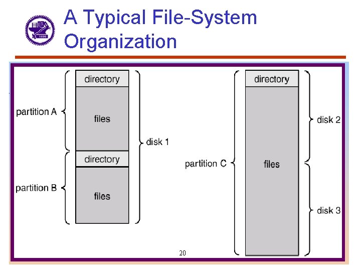 A Typical File-System Organization 20 