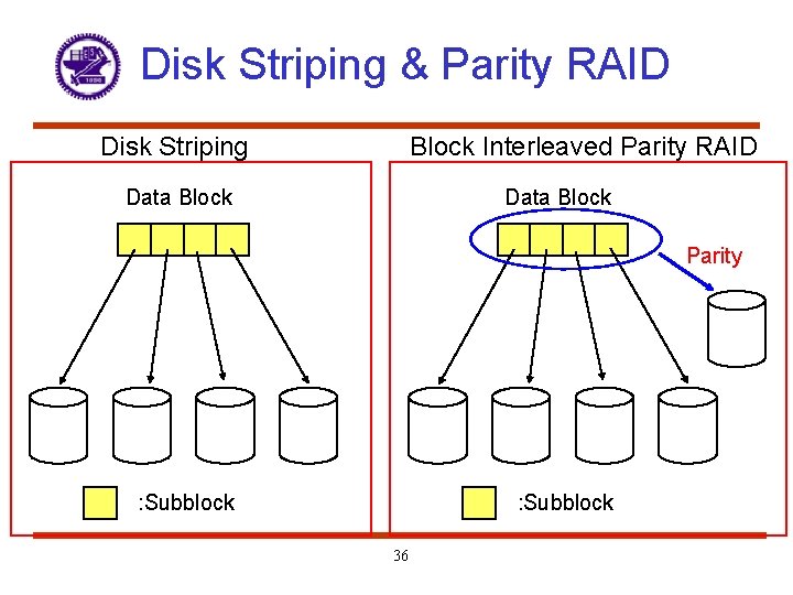 Disk Striping & Parity RAID Disk Striping Block Interleaved Parity RAID Data Block Parity