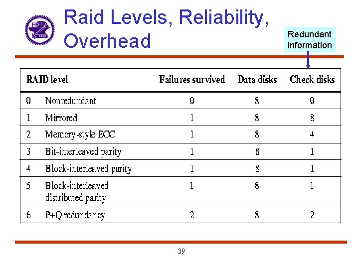 Raid Levels, Reliability, Overhead 39 Redundant information 