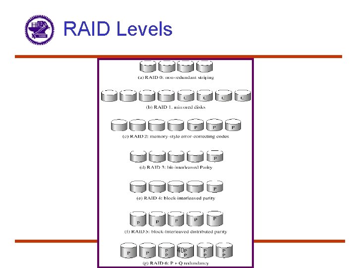 RAID Levels 40 