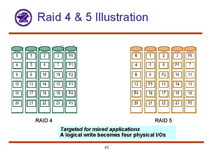 Raid 4 & 5 Illustration RAID 4 RAID 5 Targeted for mixed applications A
