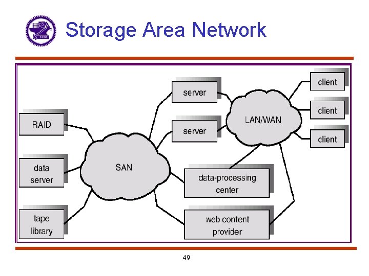 Storage Area Network 49 