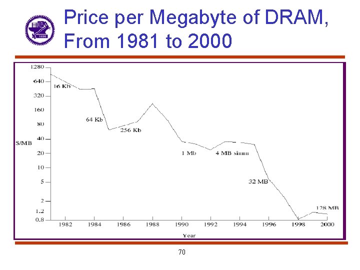 Price per Megabyte of DRAM, From 1981 to 2000 70 