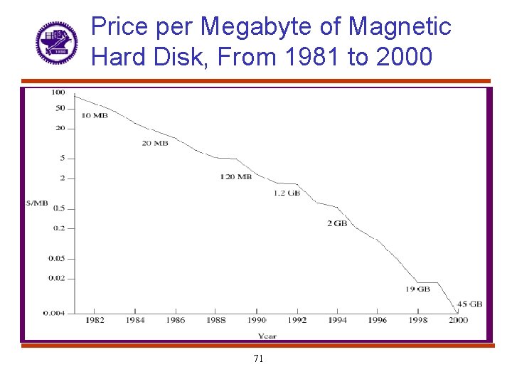 Price per Megabyte of Magnetic Hard Disk, From 1981 to 2000 71 
