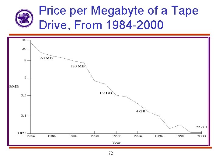 Price per Megabyte of a Tape Drive, From 1984 -2000 72 