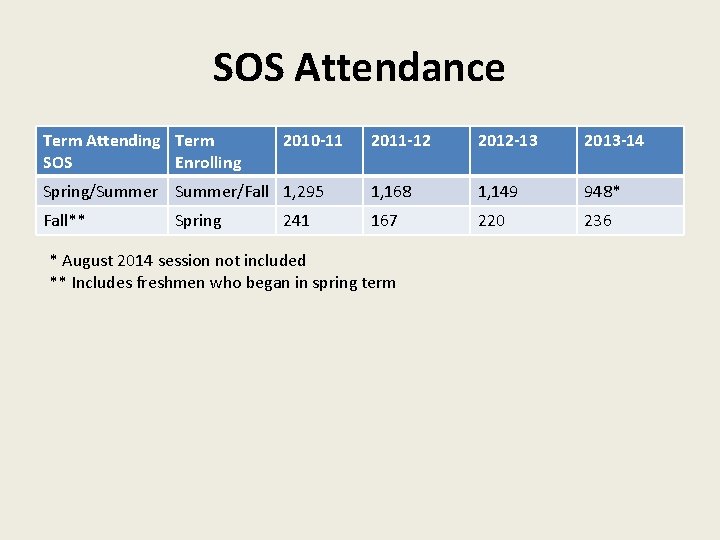 SOS Attendance Term Attending Term SOS Enrolling 2011 -12 2012 -13 2013 -14 Spring/Summer/Fall