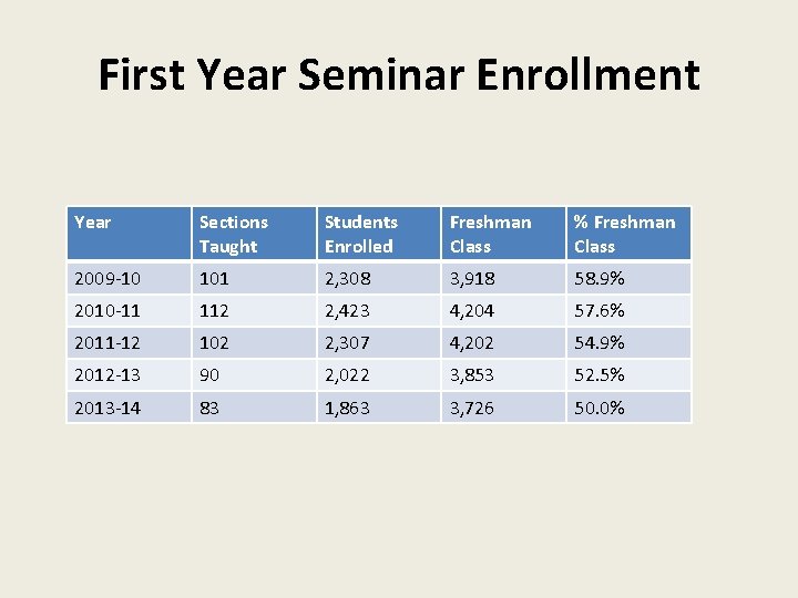 First Year Seminar Enrollment Year Sections Taught Students Enrolled Freshman Class % Freshman Class