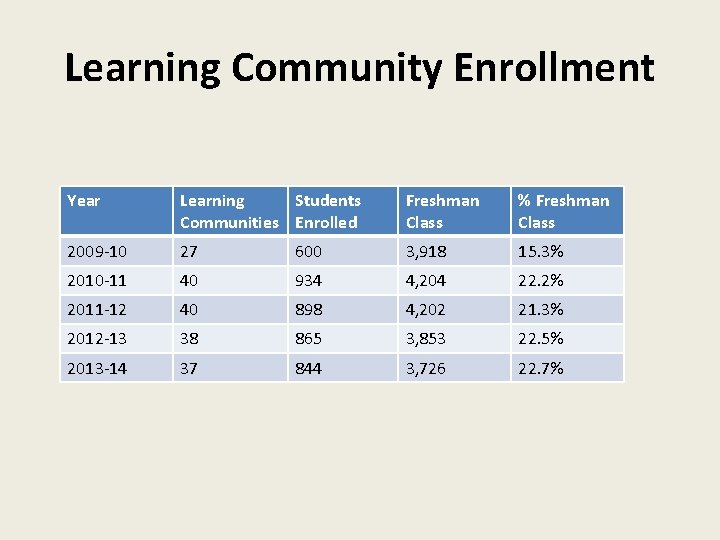 Learning Community Enrollment Year Learning Students Communities Enrolled Freshman Class % Freshman Class 2009