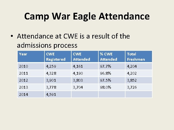 Camp War Eagle Attendance • Attendance at CWE is a result of the admissions