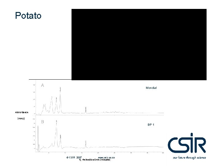 Comparison of Carotenoids content in Mondial and BP 1 potato cultivarss Potato A Mondial