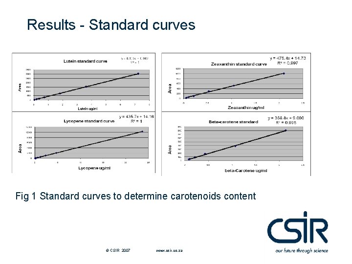 Results - Standard curves Fig 1 Standard curves to determine carotenoids content © CSIR