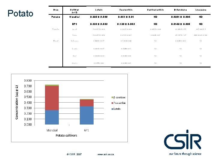 Potato Crop Cultivar (n=3) Lutein Zeaxanthin Canthaxanthin β-Carotene Lycopene Potato Mondial 0. 265 ±