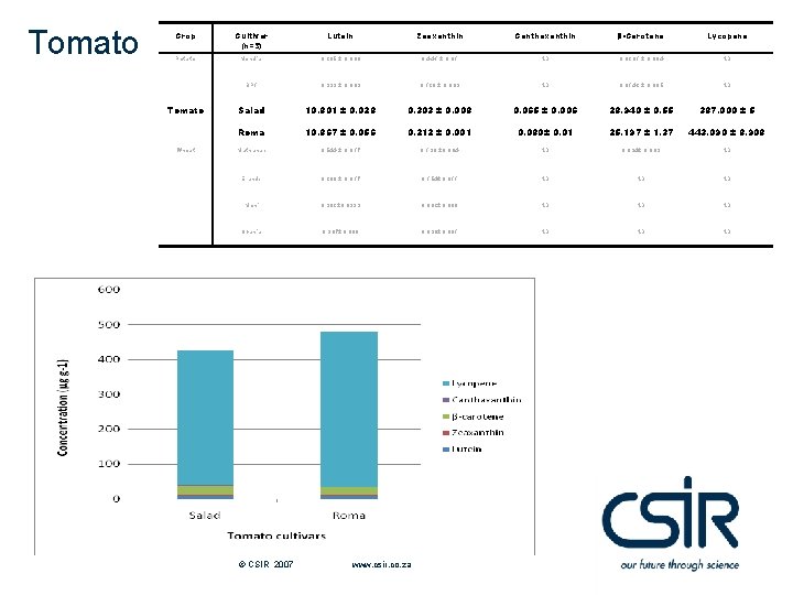 Tomato Crop Cultivar (n=3) Lutein Zeaxanthin Canthaxanthin β-Carotene Lycopene Potato Mondial 0. 265 ±