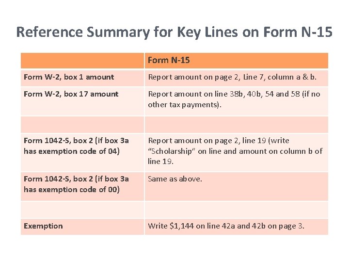 Reference Summary for Key Lines on Form N-15 Form W-2, box 1 amount Report