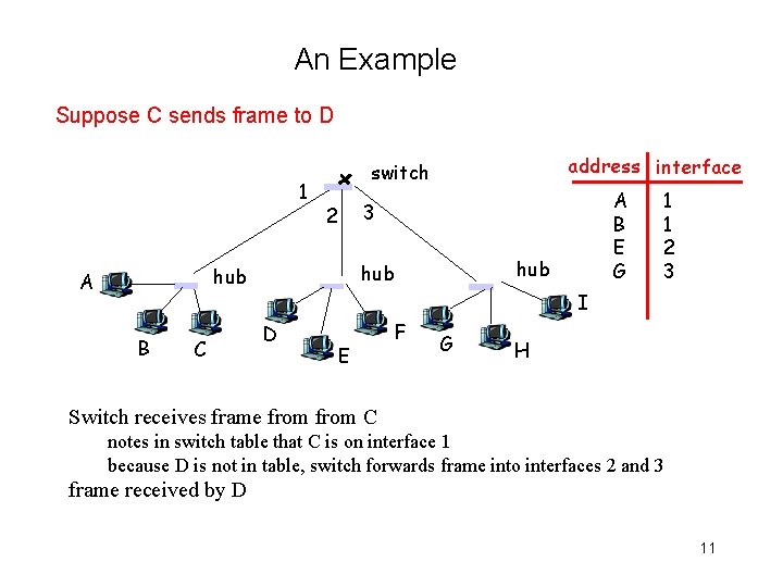 An Example Suppose C sends frame to D 1 B C A B E