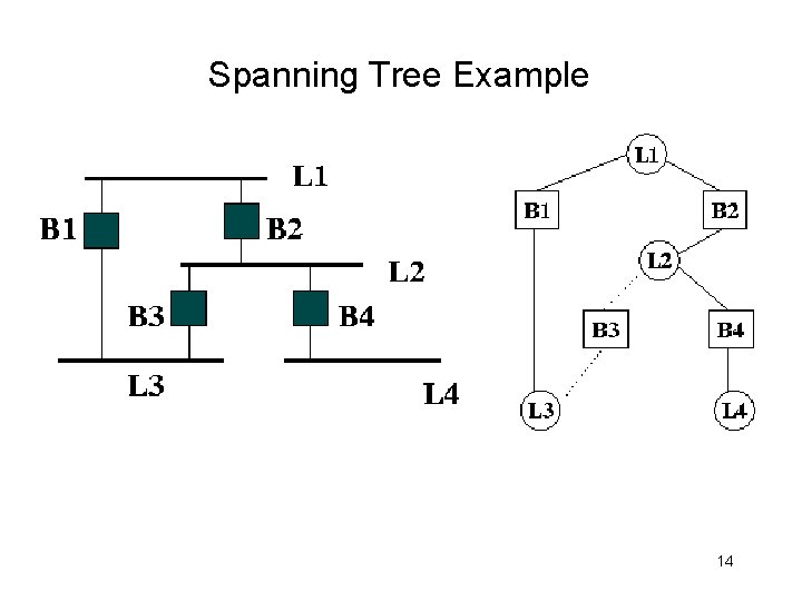 Spanning Tree Example 14 