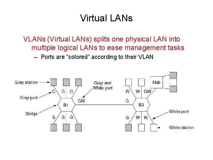 Virtual LANs VLANs (Virtual LANs) splits one physical LAN into multiple logical LANs to