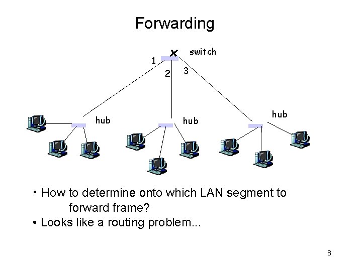 Forwarding switch 1 2 hub 3 hub • How to determine onto which LAN