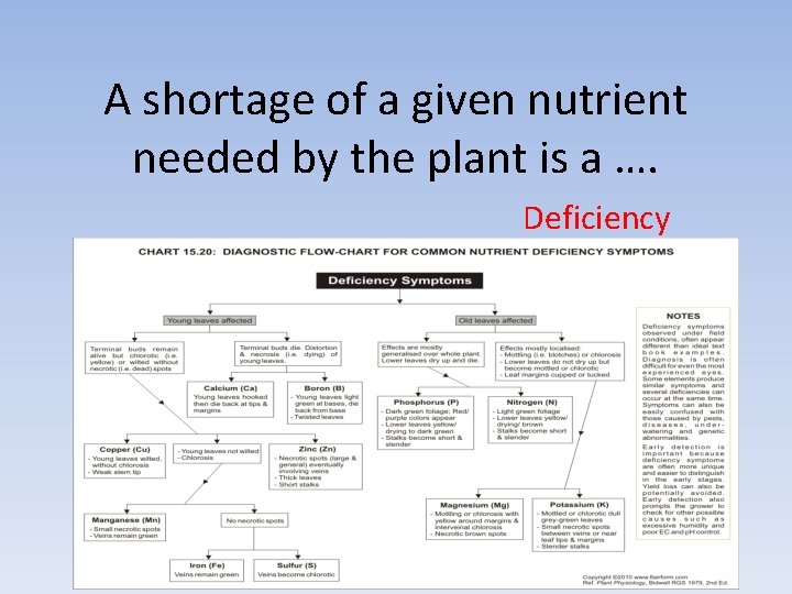 A shortage of a given nutrient needed by the plant is a …. Deficiency