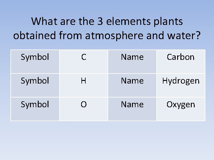 What are the 3 elements plants obtained from atmosphere and water? Symbol C Name