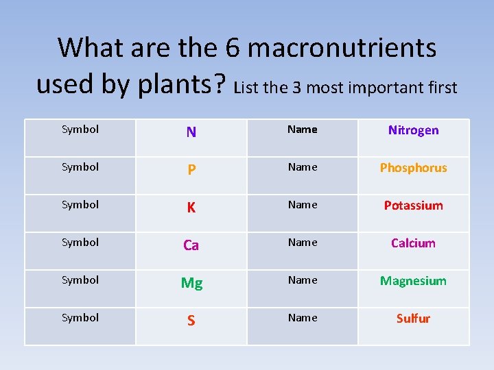 What are the 6 macronutrients used by plants? List the 3 most important first